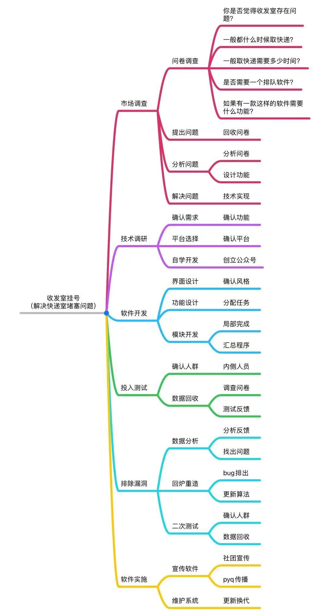 临床病例分析思维导图图片